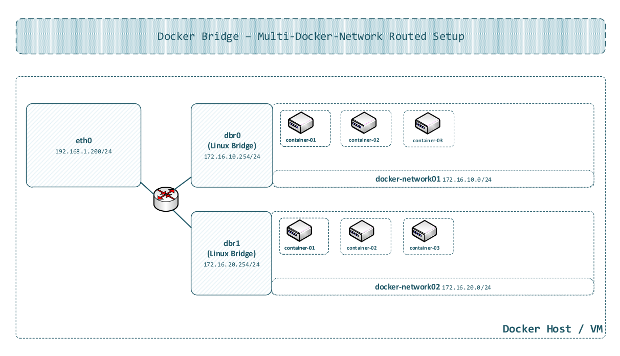 Docker Routed Bridge Setup