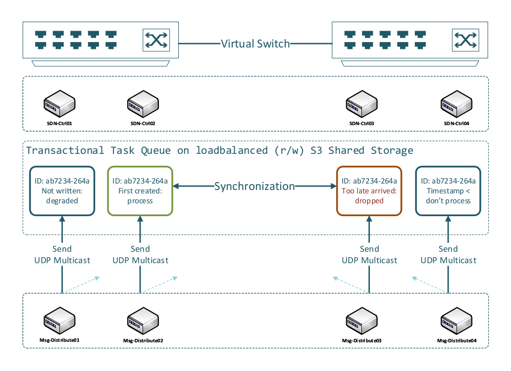 SDN-controller-reliability