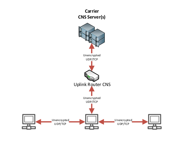 Classical DNS Setup