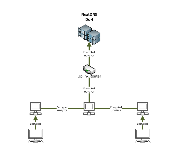 Encrypted NextDNS Setup