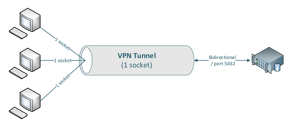 VPNTunneledPostgreSQL